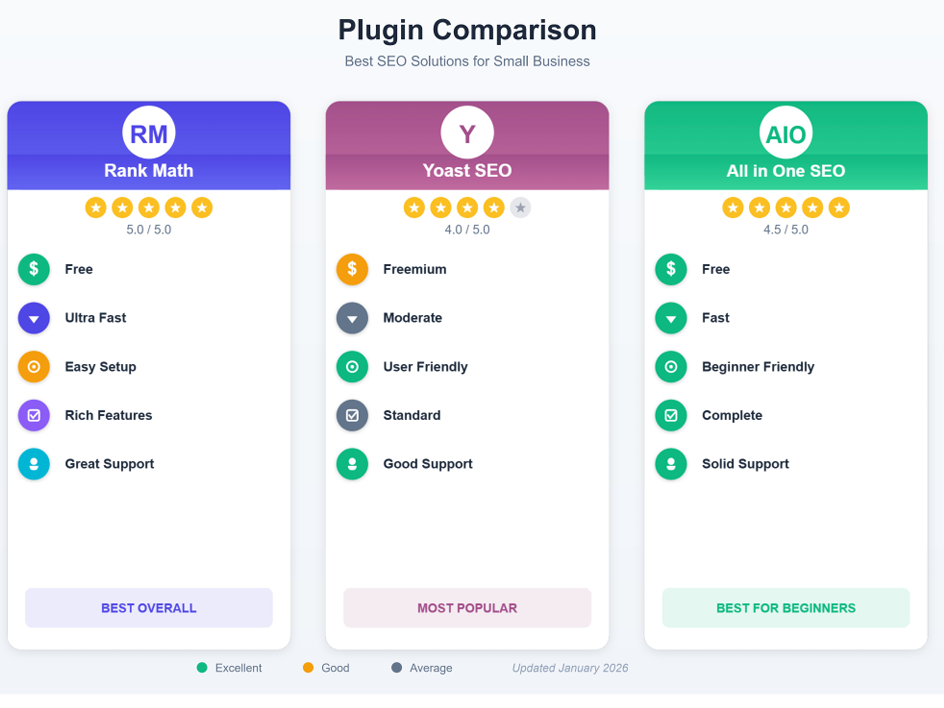 SEO plugin comparison Rank Math vs Yoast vs All in One SEO