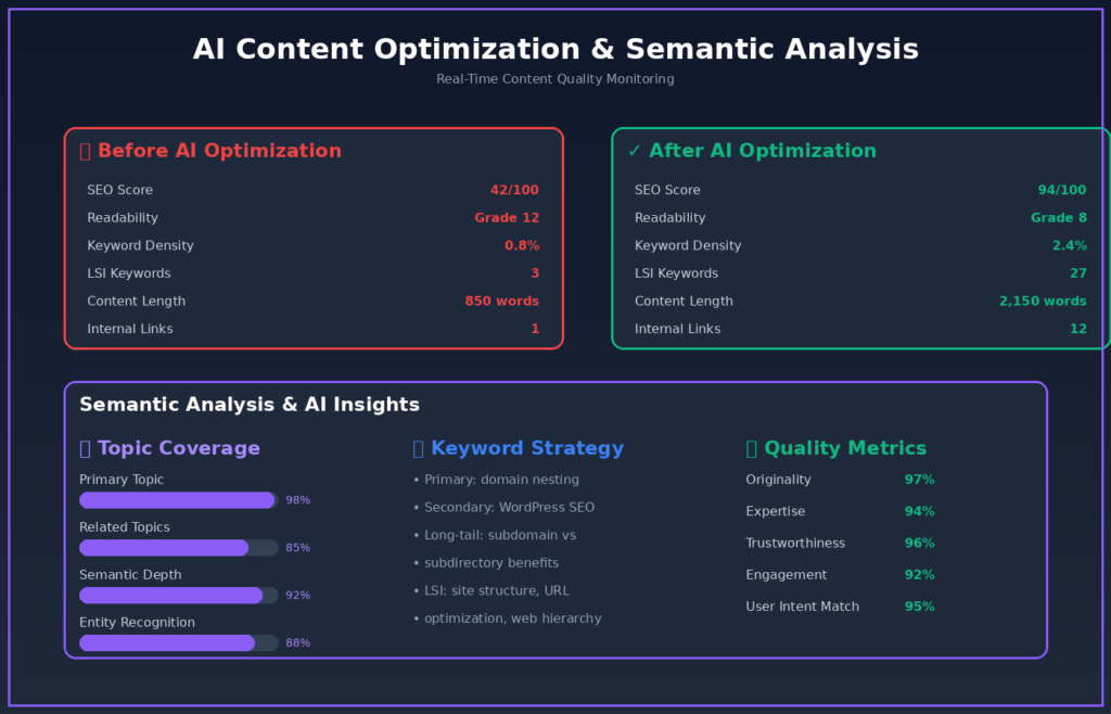 Ai Content seo optimization